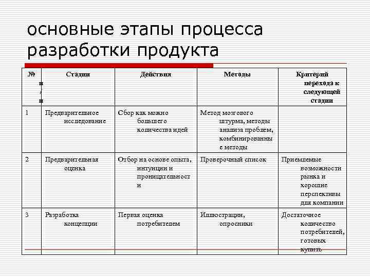 основные этапы процесса разработки продукта № Стадии Действия Методы п / п Критерий перехода