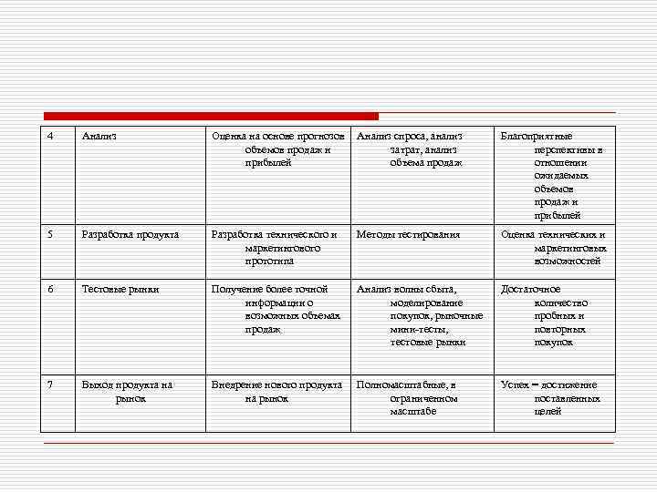 4 Анализ Оценка на основе прогнозов объемов продаж и прибылей Анализ спроса, анализ затрат,