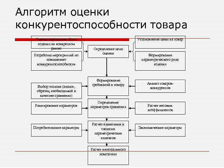 Алгоритм оценки конкурентоспособности товара Оценка перспектив сбыта изделия на конкретном рынке Разработка мероприятий по