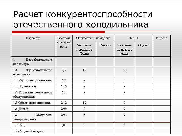 Расчет конкурентоспособности отечественного холодильника Параметр Весовой коэффиц иент Отечественная модель Значение параметра (балл) Оценка