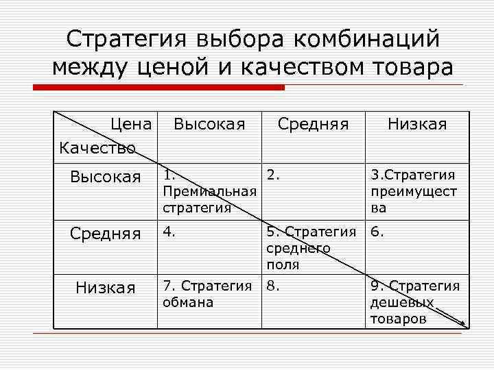 Стратегия выбора комбинаций между ценой и качеством товара Цена Качество Высокая Средняя Низкая Высокая