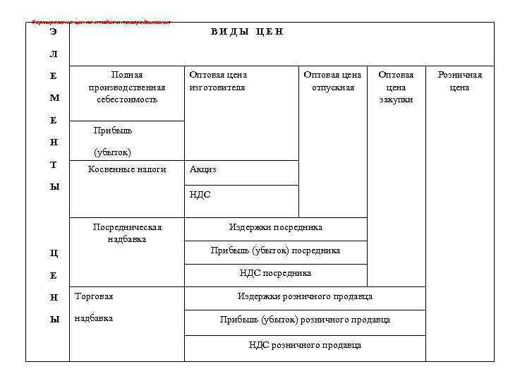 Формирование цен по стадиям товародвижения Э ВИДЫ ЦЕН Л Е М Е Н Т