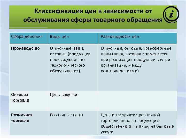 Классификация цен в зависимости от обслуживания сферы товарного обращения Сфера действия Виды цен Разновидности