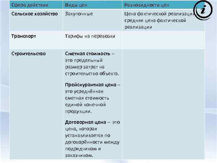 Сфера действия Виды цен Разновидности цен Сельское хозяйство Закупочные Цена фактической реализации, средняя цена