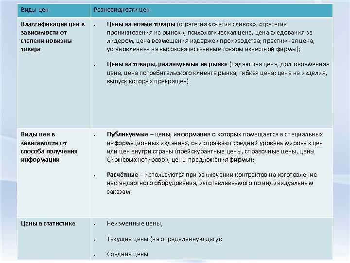 Виды цен Классификация цен в зависимости от степени новизны товара Разновидности цен • •