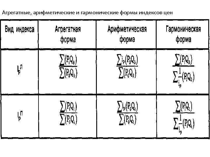 Агрегатные, арифметические и гармонические формы индексов цен 