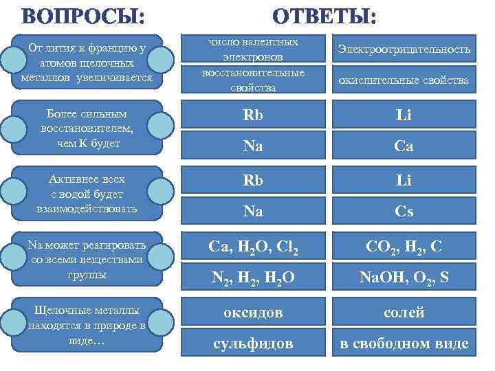 ВОПРОСЫ: От лития к францию у атомов щелочных металлов увеличивается ОТВЕТЫ: число валентных электронов