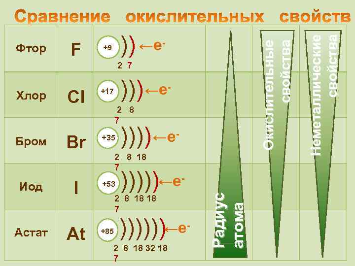 Седьмая группа главная подгруппа. Свойства фтора. Сравнение свойств галогенов Астат. Сравнительная таблица фтора и астата.