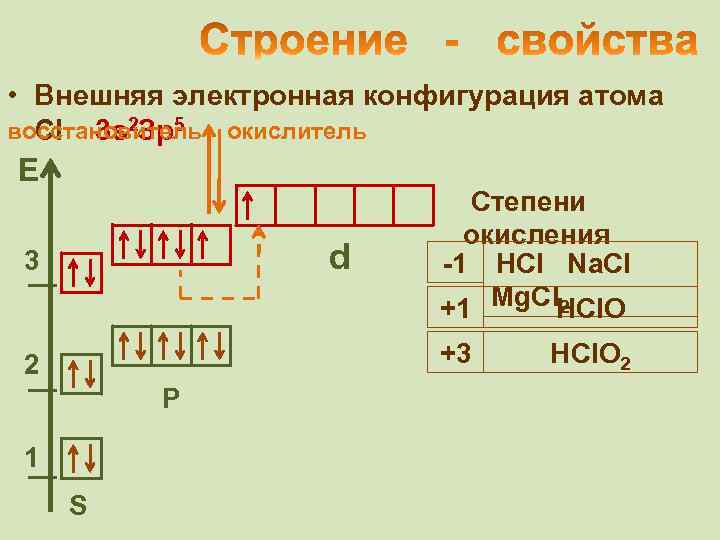 Электронная конфигурация атома