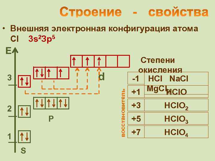 Конфигурация атома