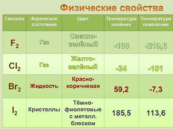 Галоген F 2 Cl 2 Br 2 I 2 Агрегатное состояние Цвет Tемпература Температура