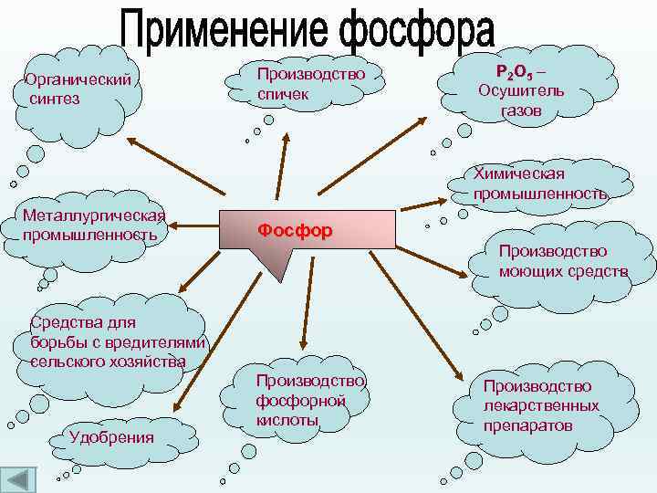 Органический синтез Производство спичек Р 2 О 5 – Осушитель газов Химическая промышленность Металлургическая