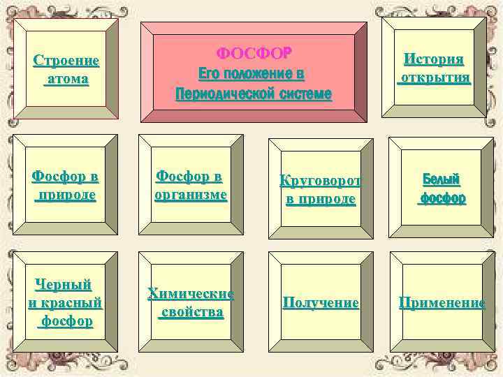 Строение атома ФОСФОР Его положение в Периодической системе История открытия Фосфор в природе Фосфор