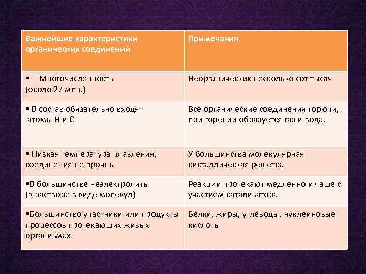 Важнейшие характеристики органических соединений Примечания § Многочисленность (около 27 млн. ) Неорганических несколько сот