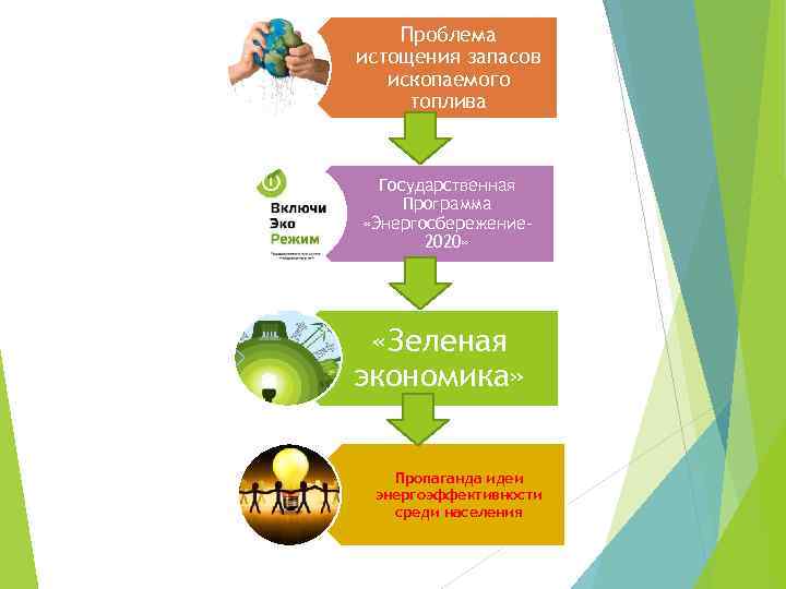 Проблема истощения запасов ископаемого топлива Государственная Программа «Энергосбережение 2020» «Зеленая экономика» Пропаганда идеи энергоэффективности