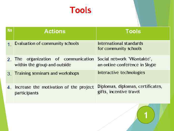 Tools № Actions 1. Evaluation of community schools Tools International standards for community schools