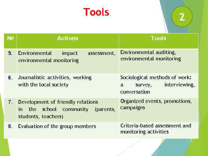 Tools 2 № Actions Tools 5. Environmental impact environmental monitoring 6. Journalistic activities, working