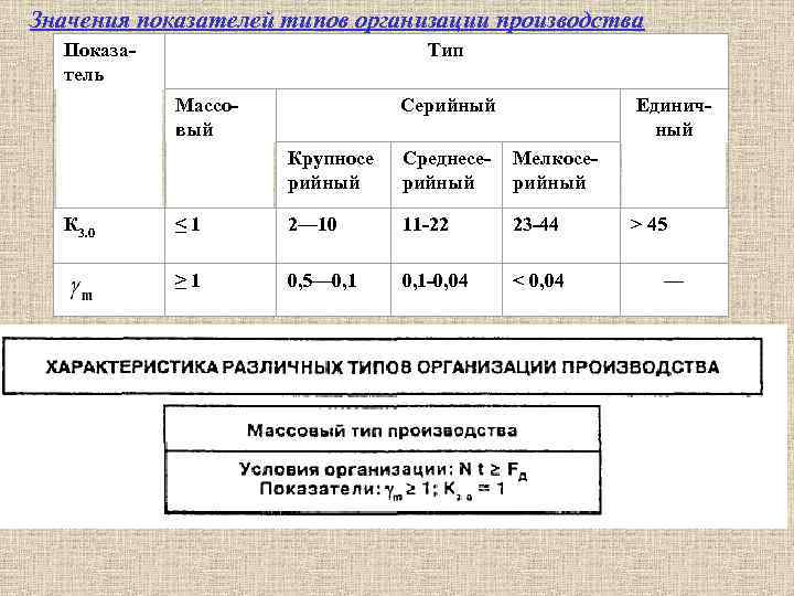 Значения показателей типов организации производства Показатель Тип Массовый Единичный Серийный Крупносе рийный Среднесерийный Мелкосерийный