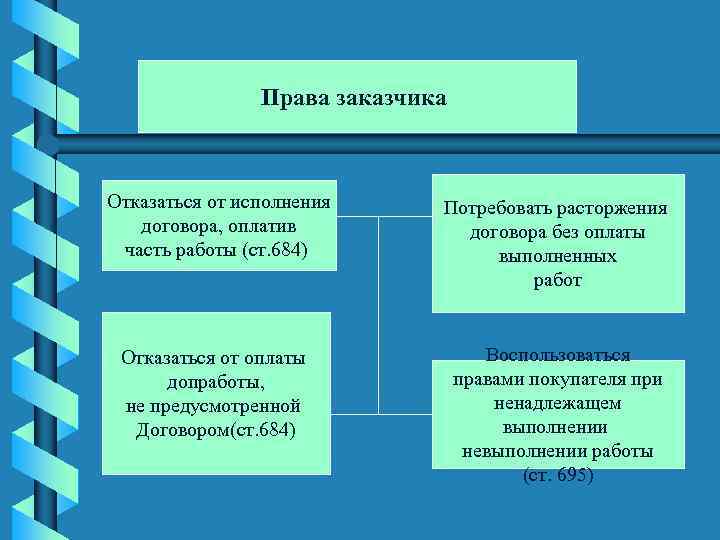 Полномочия заказчика корал