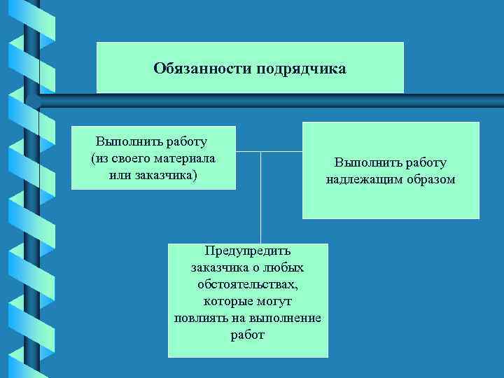 Обязанности подрядчика Выполнить работу (из своего материала или заказчика) Предупредить заказчика о любых обстоятельствах,