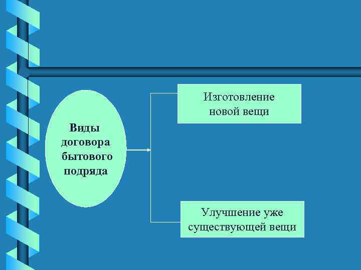 Существующая вещь. Виды договоров договор бытового подряда. Существенные условия договора бытового подряда. Виды бытового подряда. Предмет бытового подряда.