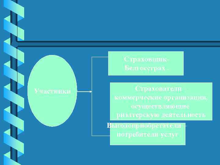 Страховщик. Белгосстрах. Участники Страхователи – коммерческие организации, осуществляющие риэлтерскую деятельность Выгодоприобретатели – потребители услуг
