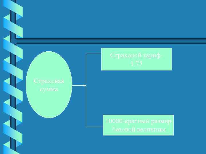 Страховой тариф1, 75 Страховая сумма 10000 -кратный размер базовой величины 
