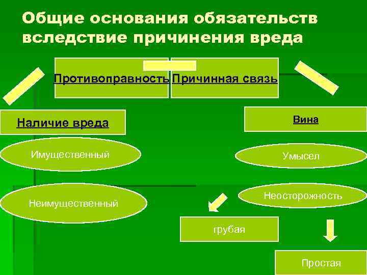 Общие основания обязательств вследствие причинения вреда Противоправность Причинная связь Наличие вреда Вина Имущественный Умысел