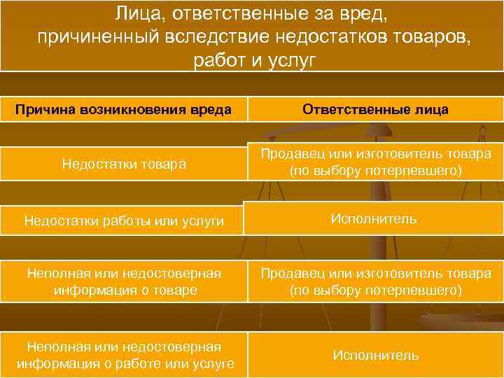 Лица, ответственные за вред, причиненный вследствие недостатков товаров, работ и услуг Причина возникновения вреда