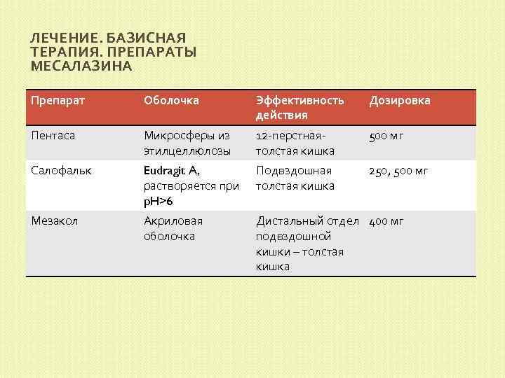 ЛЕЧЕНИЕ. БАЗИСНАЯ ТЕРАПИЯ. ПРЕПАРАТЫ МЕСАЛАЗИНА Препарат Оболочка Эффективность действия Дозировка Пентаса Микросферы из этилцеллюлозы