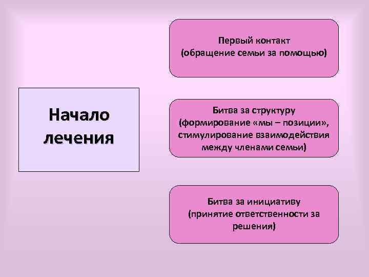 Первый контакт (обращение семьи за помощью) Начало лечения Битва за структуру (формирование «мы –