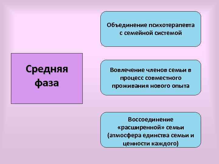 Объединение психотерапевта с семейной системой Средняя фаза Вовлечение членов семьи в процесс совместного проживания