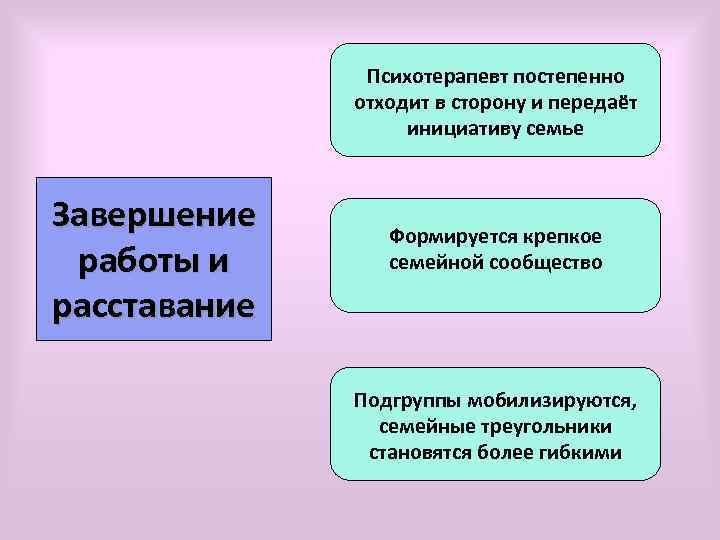 Психотерапевт постепенно отходит в сторону и передаёт инициативу семье Завершение работы и расставание Формируется