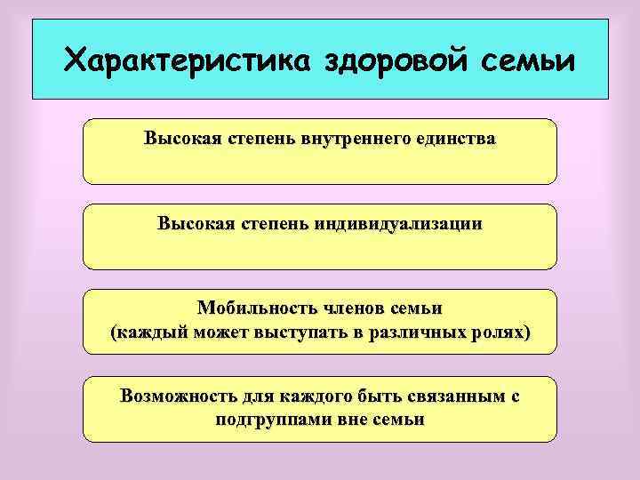Характеристика здоровой семьи Высокая степень внутреннего единства Высокая степень индивидуализации Мобильность членов семьи (каждый