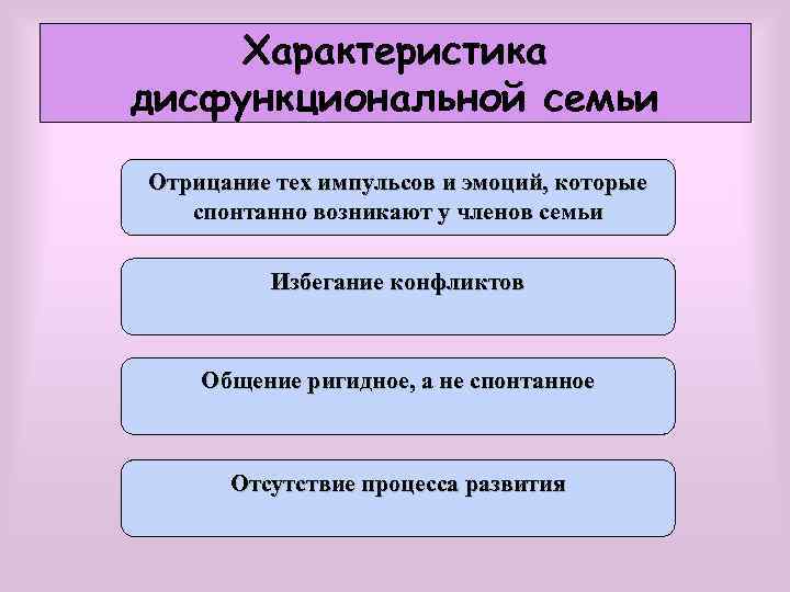 Характеристика дисфункциональной семьи Отрицание тех импульсов и эмоций, которые спонтанно возникают у членов семьи