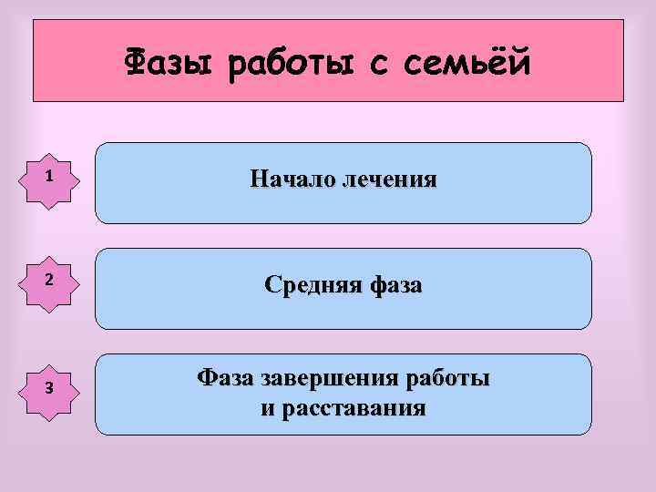 Фазы работы с семьёй 1 Начало лечения 2 Средняя фаза 3 Фаза завершения работы
