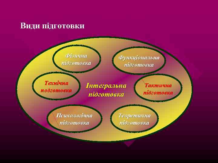 Види підготовки Фізична підготовка Технічна подготовка Функціональна підготовка Інтегральна підготовка Психологічна підготовка Тактична підготовка