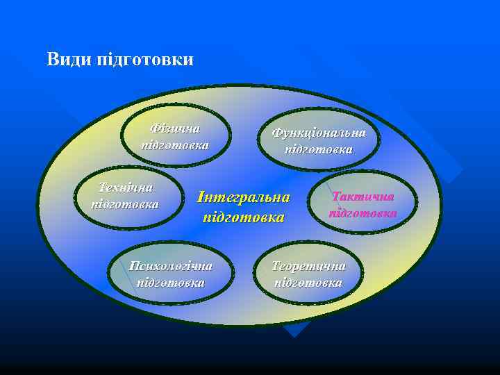 Види підготовки Фізична підготовка Технічна підготовка Функціональна підготовка Інтегральна підготовка Психологічна підготовка Тактична підготовка