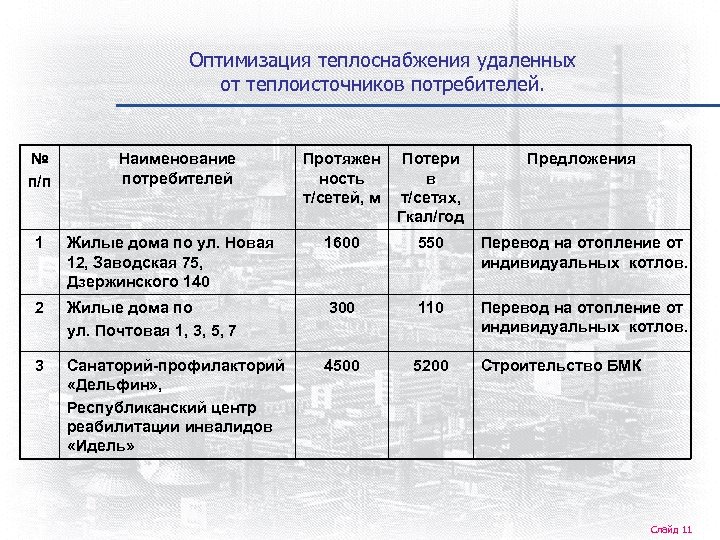 Оптимизация теплоснабжения удаленных от теплоисточников потребителей. № п/п Наименование потребителей Протяжен ность т/сетей, м