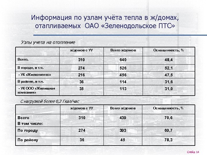 Информация по узлам учёта тепла в ж/домах, отапливаемых ОАО «Зеленодольское ПТС» Узлы учета на