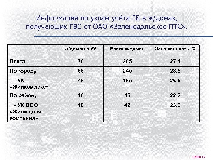 Информация по узлам учёта ГВ в ж/домах, получающих ГВС от ОАО «Зеленодольское ПТС» .