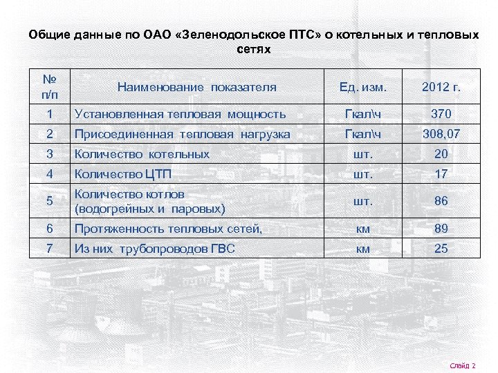 Общие данные по ОАО «Зеленодольское ПТС» о котельных и тепловых сетях № п/п Наименование