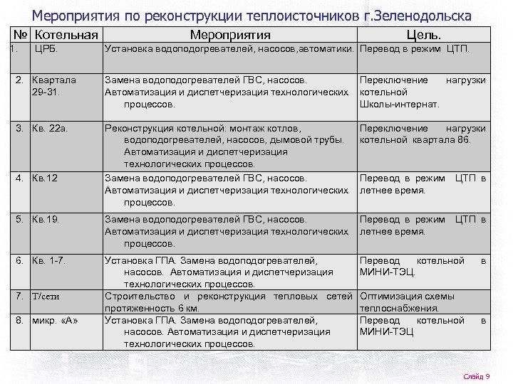 Мероприятия по реконструкции теплоисточников г. Зеленодольска № Котельная 1. ЦРБ. 2. Квартала 29 -31.