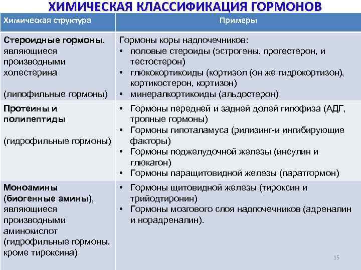 ХИМИЧЕСКАЯ КЛАССИФИКАЦИЯ ГОРМОНОВ Химическая структура Стероидные гормоны, являющиеся производными холестерина (липофильные гормоны) Примеры Гормоны