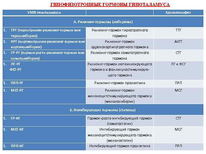 ГИПОФИЗОТРОПНЫЕ ГОРМОНЫ ГИПОТАЛАМУСА VMN гипоталамуса Аденогипофиз А. Рилизинг-гормоны (либерины) 1. ТРГ (тиреотропин-рилизинг-гормон или Рилизинг-гормон