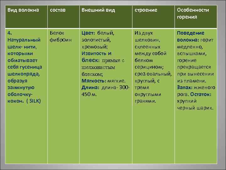 Вид волокна состав Внешний вид строение Особенности горения 4. Натуральный шелк- нити, которыми обматывает