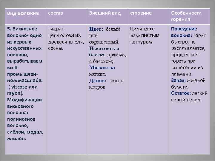 Вид волокна состав Внешний вид 5. Вискозное волокно- одно из первых искусственных волокон, вырабатываем