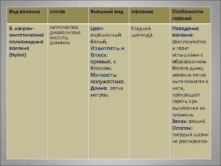 Вид волокна состав Внешний вид строение Особенности горения 8. капронсинтетические полиамидные волокна (Nylon) КАПРОЛАКТАМ,