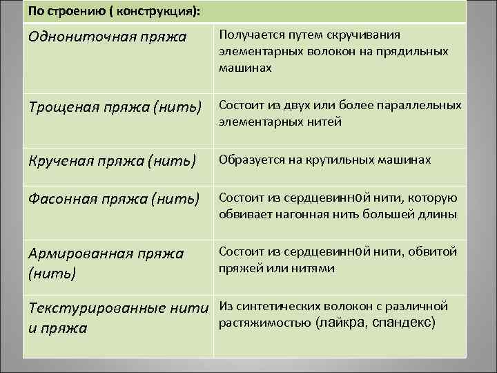 По строению ( конструкция): Однониточная пряжа Получается путем скручивания элементарных волокон на прядильных машинах