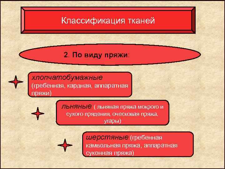 Классификация тканей 2. По виду пряжи: хлопчатобумажные (гребенная, кардная, аппаратная пряжи) льняные ( льняная